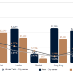 Dubai as an investment proposition